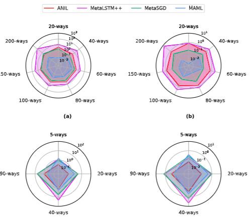 Adaptation: Blessing or Curse for Higher Way Meta-Learning