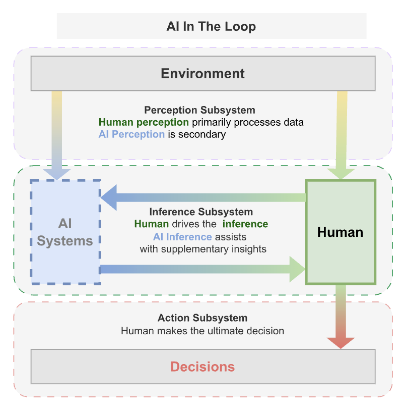 Human-in-the-loop or AI-in-the-loop? Automate or Collaborate?