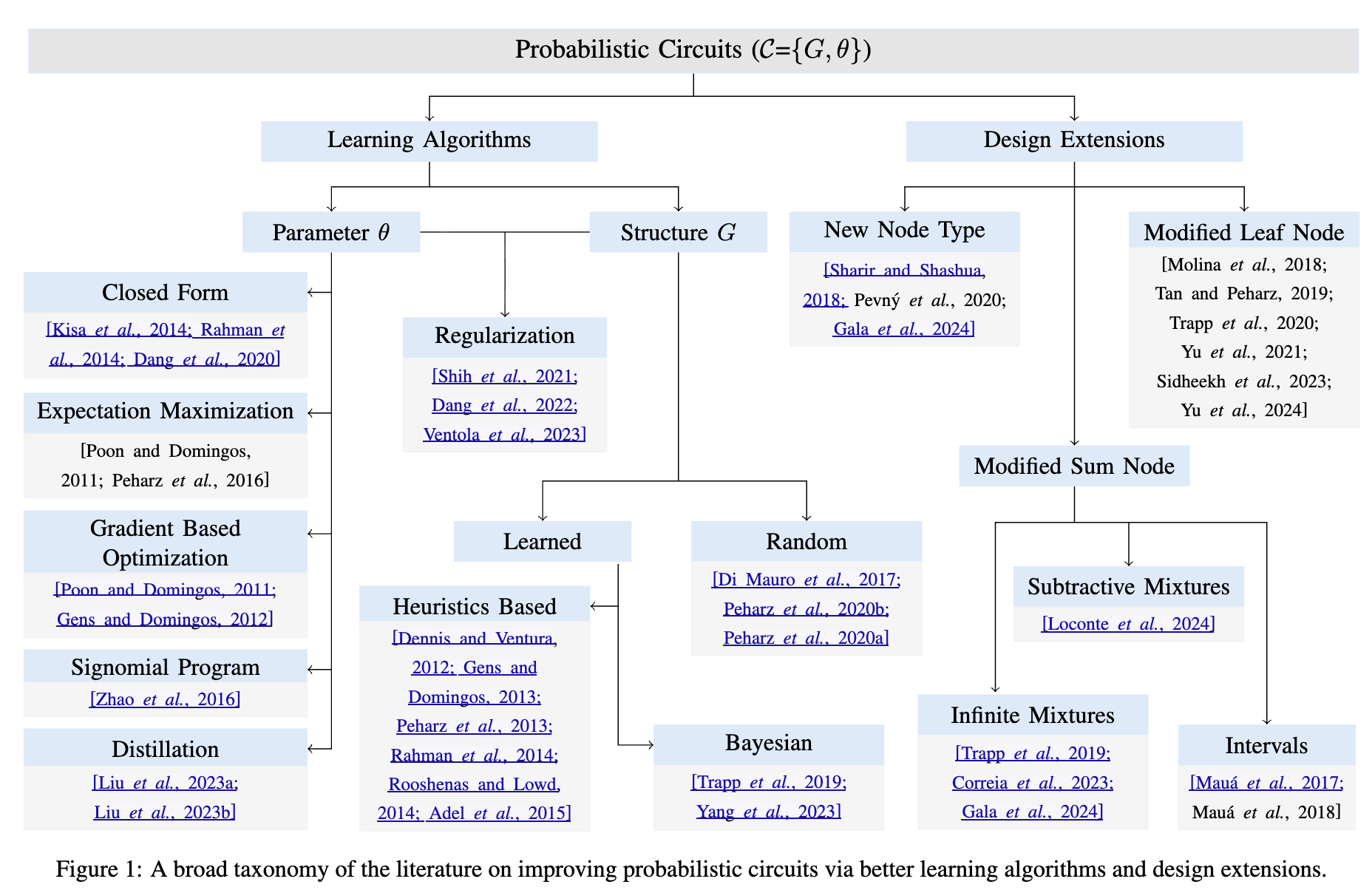 Building Expressive and Tractable Probabilistic Generative Models: A Review
