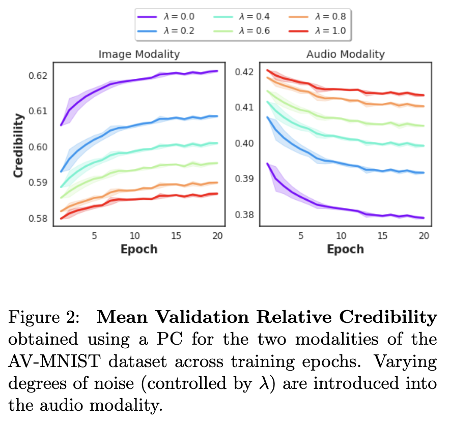 Credibility-aware Reliable Multi-Modal Fusion Using Probabilistic Circuits