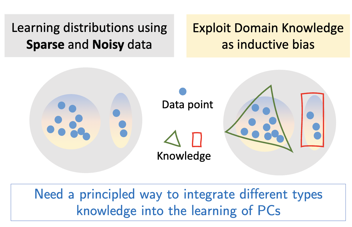 A Unified Framework for Human-Allied Learning of Probabilistic Circuits